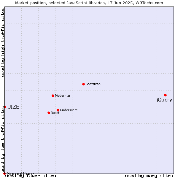 Market position of jQuery vs. UIZE vs. SproutCore