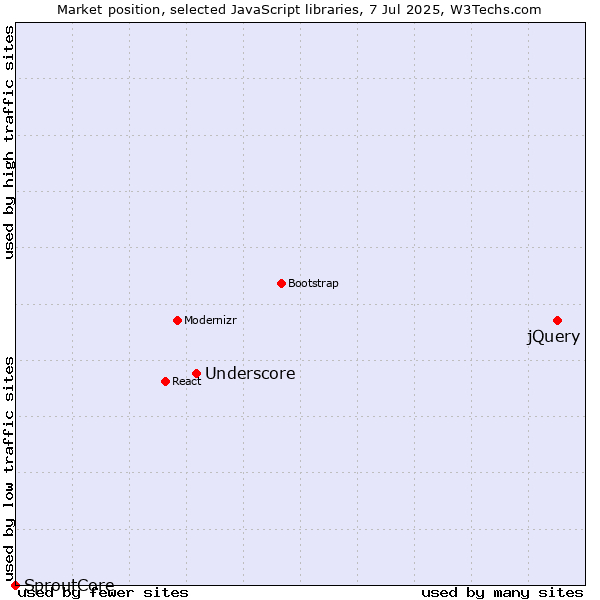 Market position of jQuery vs. Underscore vs. SproutCore