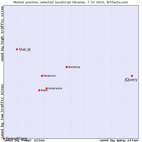 Market position of jQuery vs. Vue.js vs. SproutCore