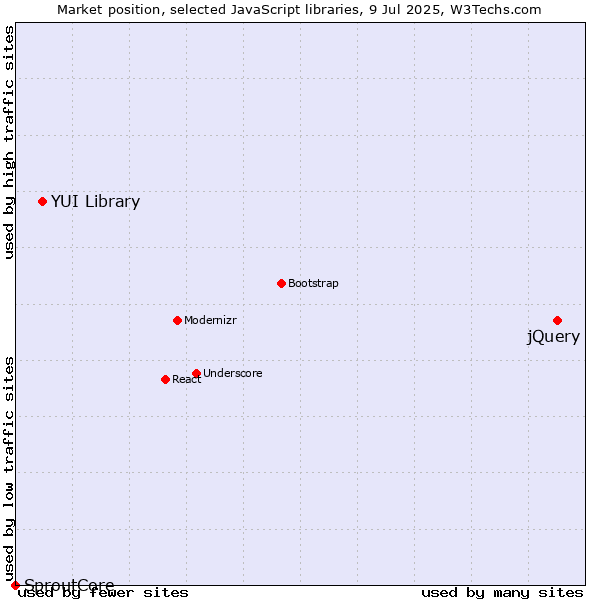 Market position of jQuery vs. YUI Library vs. SproutCore