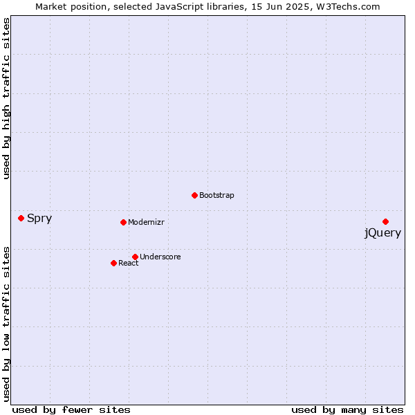 Market position of jQuery vs. Spry