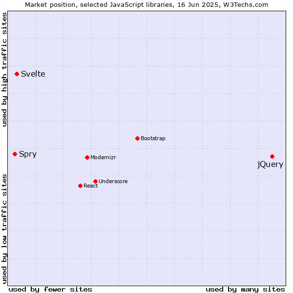 Market position of jQuery vs. Svelte vs. Spry