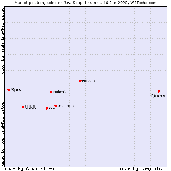 Market position of jQuery vs. UIkit vs. Spry