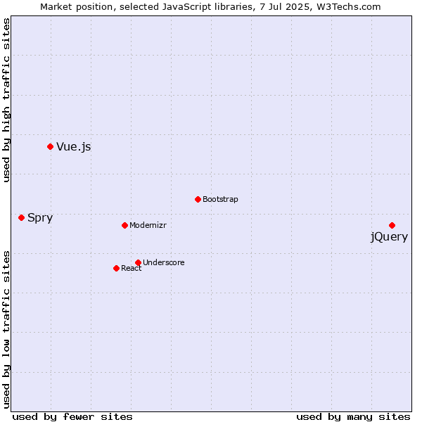 Market position of jQuery vs. Vue.js vs. Spry