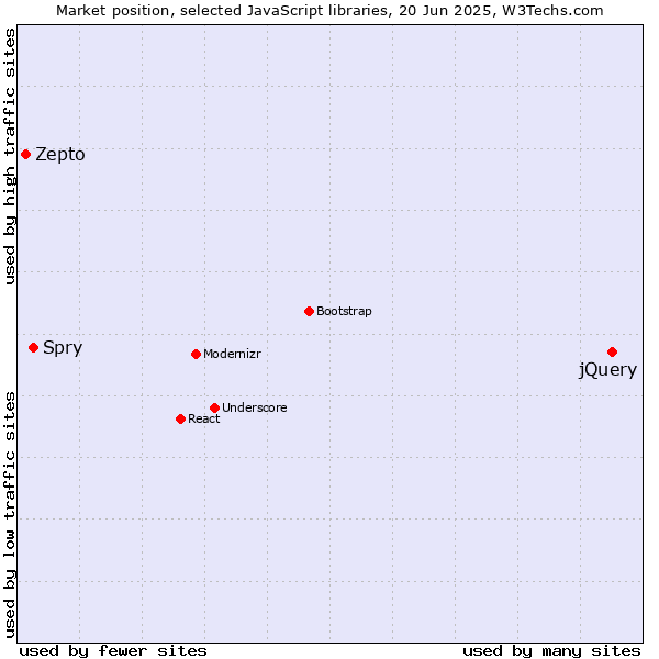 Market position of jQuery vs. Spry vs. Zepto