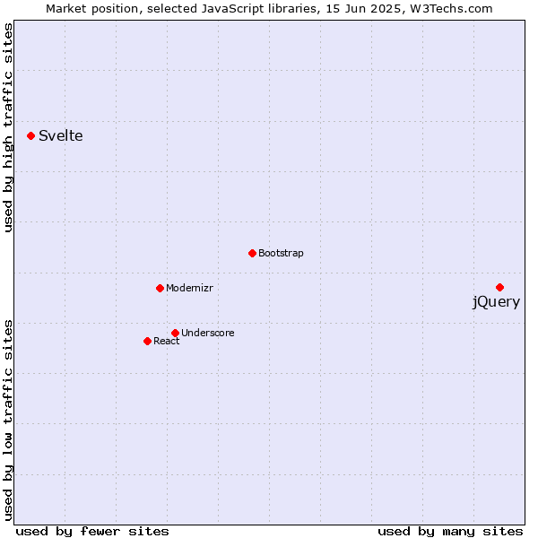 Market position of jQuery vs. Svelte