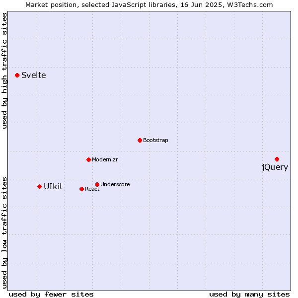 Market position of jQuery vs. UIkit vs. Svelte