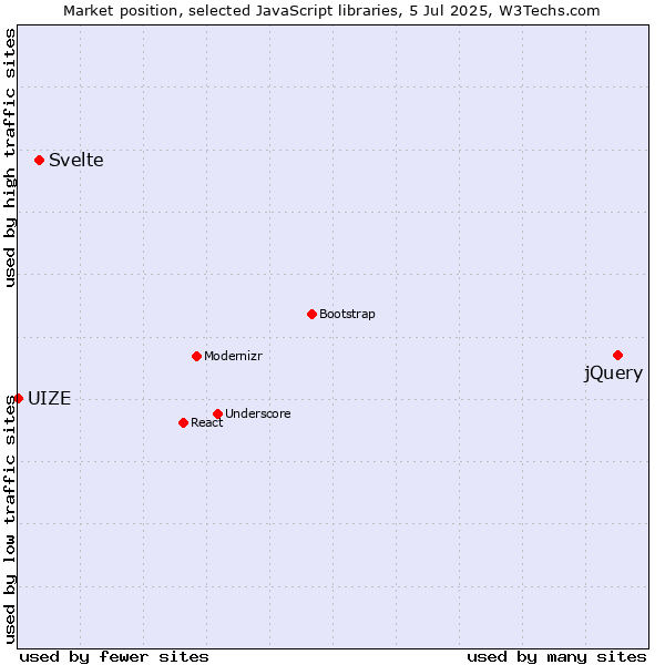 Market position of jQuery vs. Svelte vs. UIZE