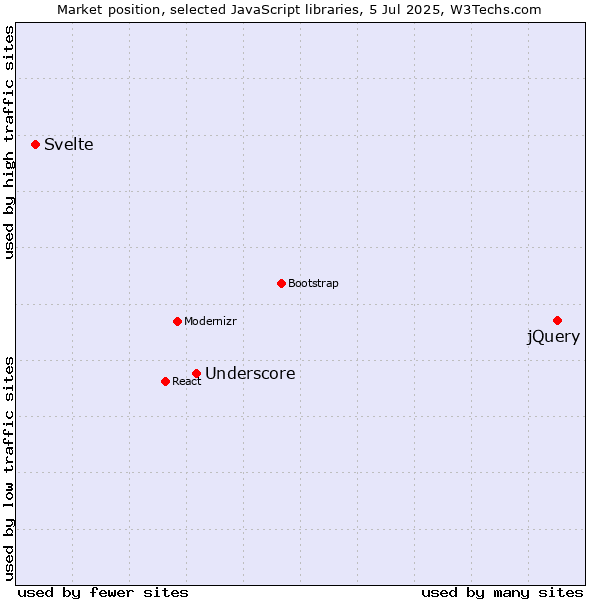 Market position of jQuery vs. Underscore vs. Svelte