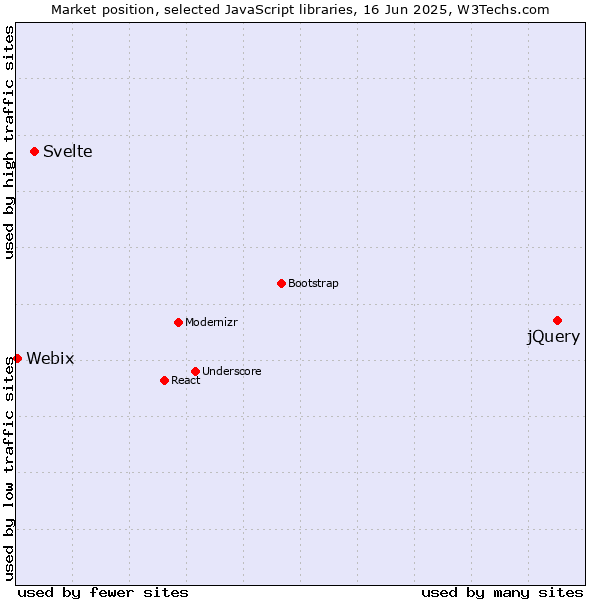 Market position of jQuery vs. Svelte vs. Webix