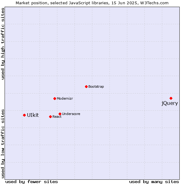 Market position of jQuery vs. UIkit