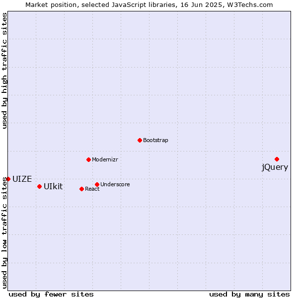 Market position of jQuery vs. UIkit vs. UIZE