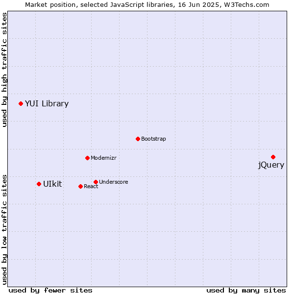 Market position of jQuery vs. UIkit vs. YUI Library