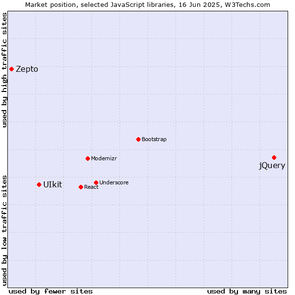 Market position of jQuery vs. UIkit vs. Zepto