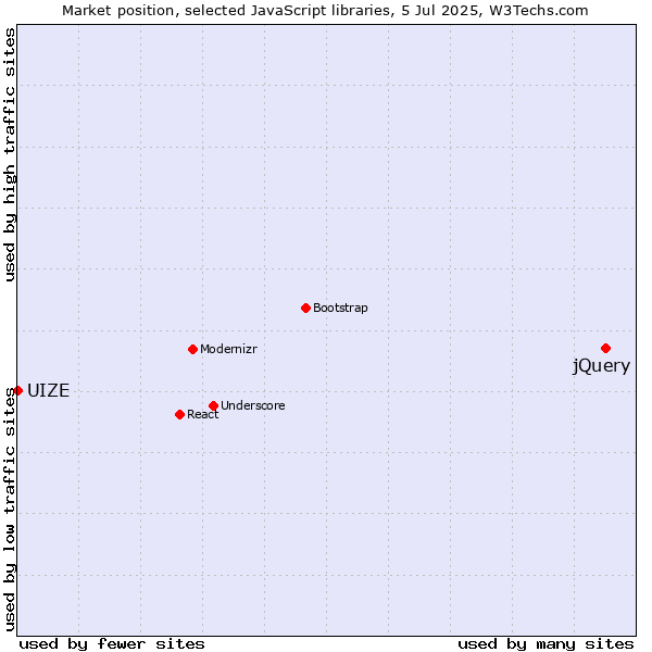 Market position of jQuery vs. UIZE