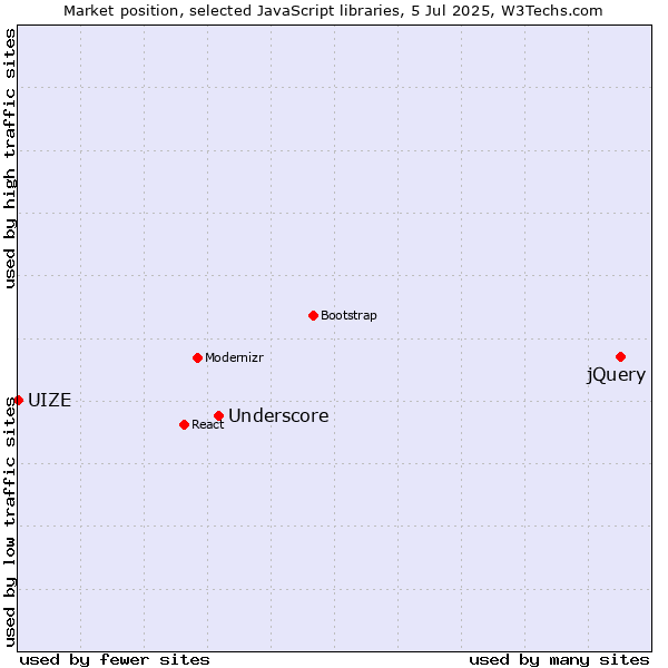 Market position of jQuery vs. Underscore vs. UIZE