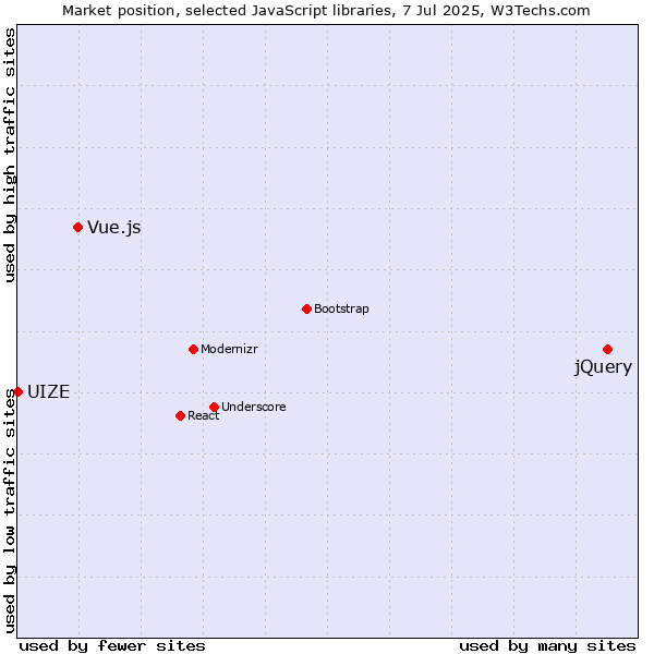 Market position of jQuery vs. Vue.js vs. UIZE