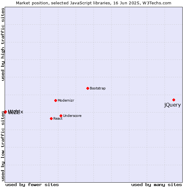 Market position of jQuery vs. Webix vs. UIZE