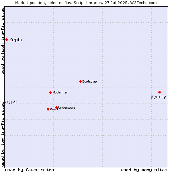 Market position of jQuery vs. Zepto vs. UIZE