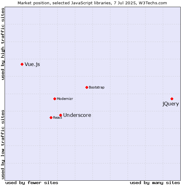 Market position of jQuery vs. Underscore vs. Vue.js