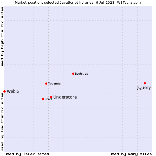 Market position of jQuery vs. Underscore vs. Webix