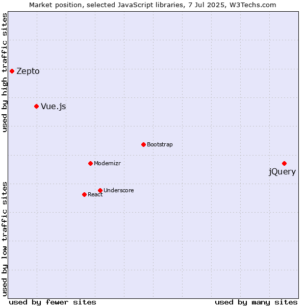 Market position of jQuery vs. Vue.js vs. Zepto