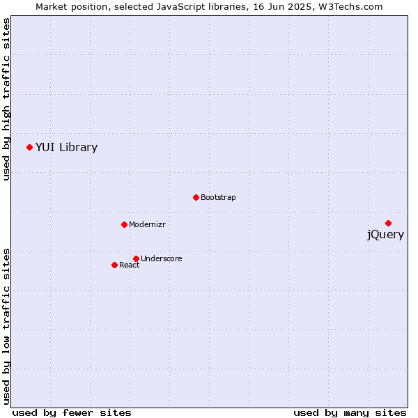 Market position of jQuery vs. YUI Library