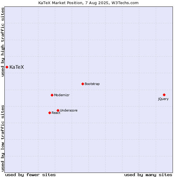 Market position of KaTeX