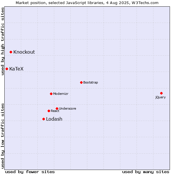 Market position of Lodash vs. Knockout vs. KaTeX