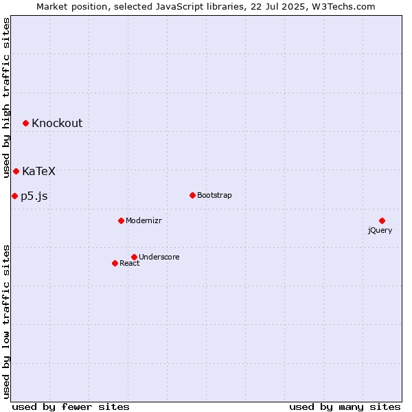 Market position of Knockout vs. KaTeX vs. p5.js