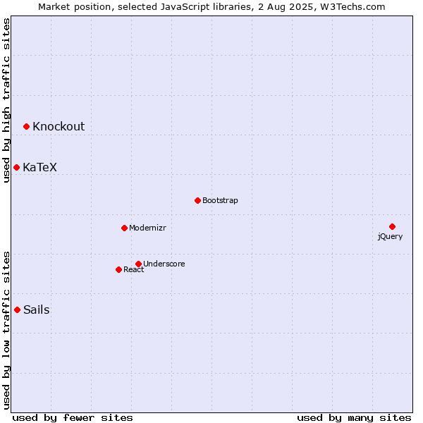 Market position of Knockout vs. Sails vs. KaTeX