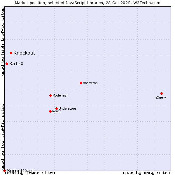 Market position of Knockout vs. KaTeX vs. SproutCore