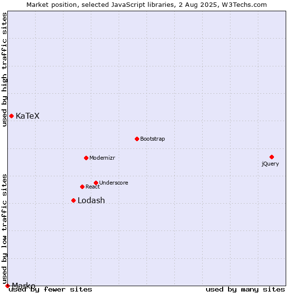 Market position of Lodash vs. KaTeX vs. Marko