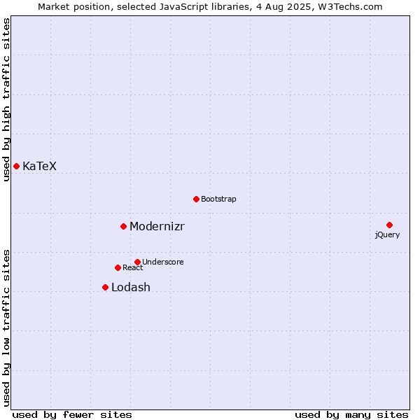 Market position of Modernizr vs. Lodash vs. KaTeX
