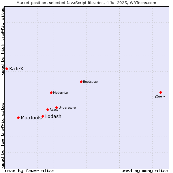 Market position of Lodash vs. MooTools vs. KaTeX