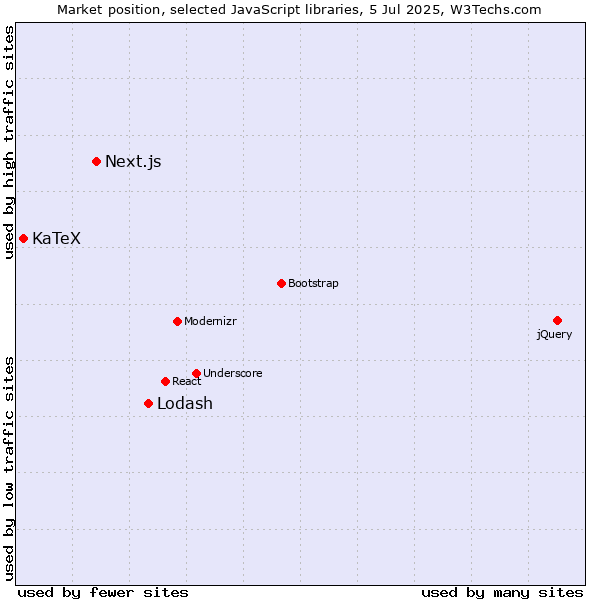 Market position of Lodash vs. Next.js vs. KaTeX