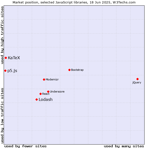 Market position of Lodash vs. KaTeX vs. p5.js