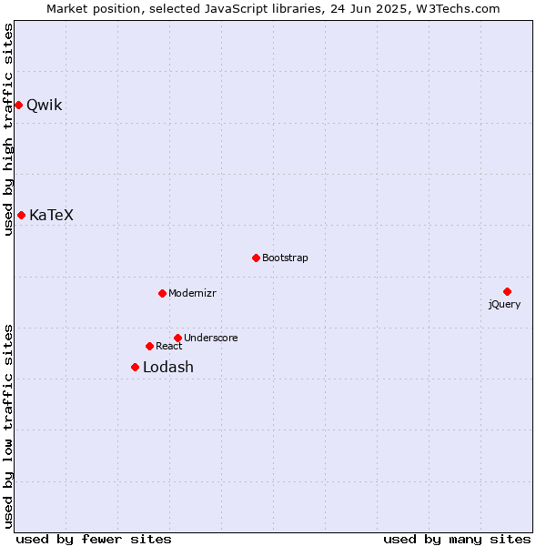 Market position of Lodash vs. KaTeX vs. Qwik