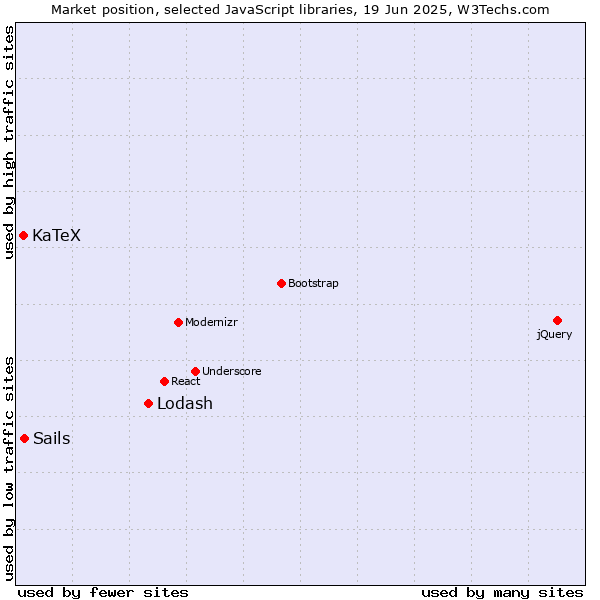 Market position of Lodash vs. Sails vs. KaTeX