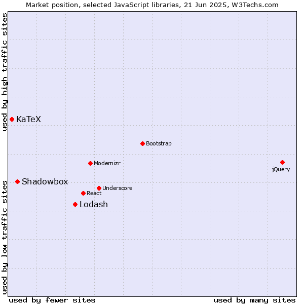 Market position of Lodash vs. Shadowbox vs. KaTeX