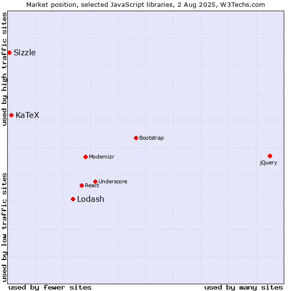 Market position of Lodash vs. KaTeX vs. Sizzle