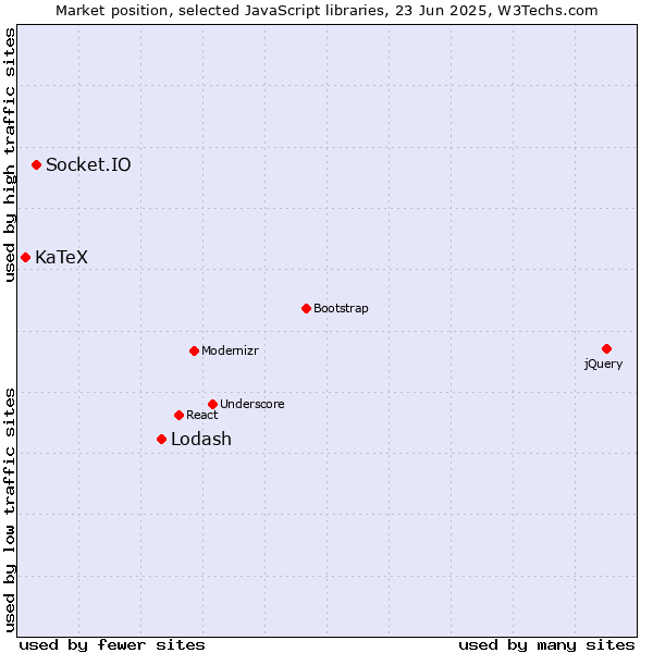 Market position of Lodash vs. Socket.IO vs. KaTeX