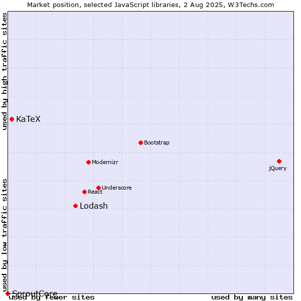 Market position of Lodash vs. KaTeX vs. SproutCore