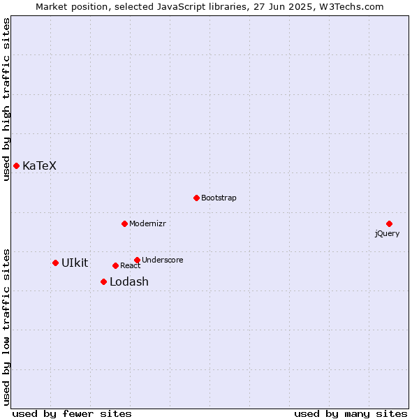 Market position of Lodash vs. UIkit vs. KaTeX