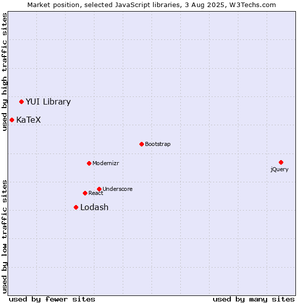 Market position of Lodash vs. YUI Library vs. KaTeX