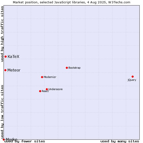 Market position of KaTeX vs. Meteor vs. Marko