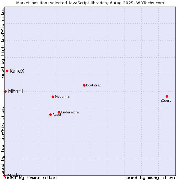 Market position of KaTeX vs. Mithril vs. Marko