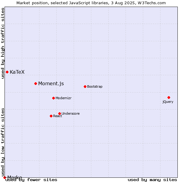 Market position of Moment.js vs. KaTeX vs. Marko