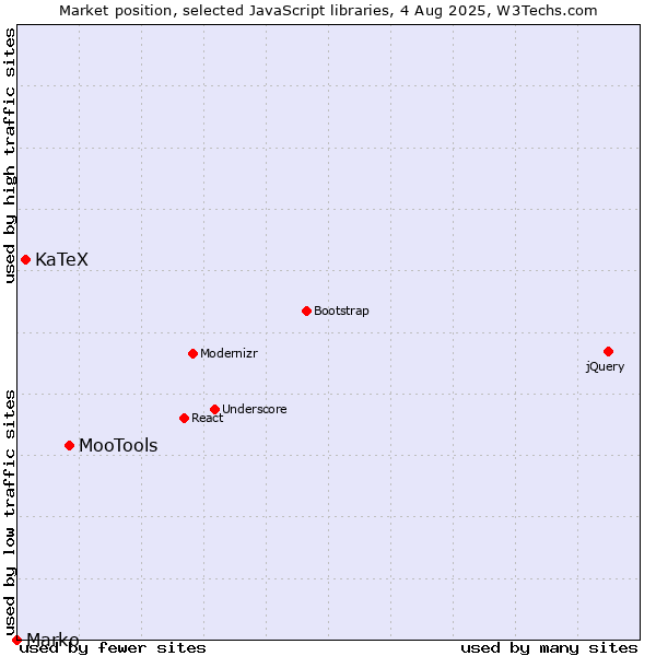 Market position of MooTools vs. KaTeX vs. Marko