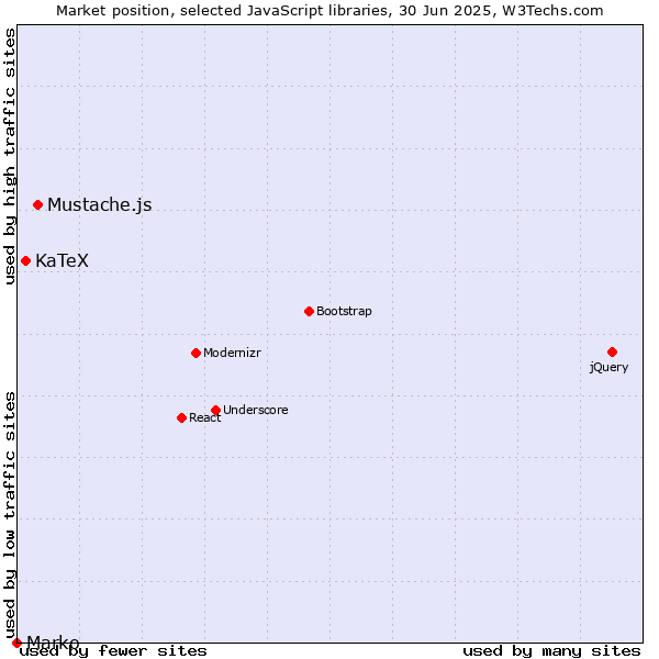 Market position of Mustache.js vs. KaTeX vs. Marko
